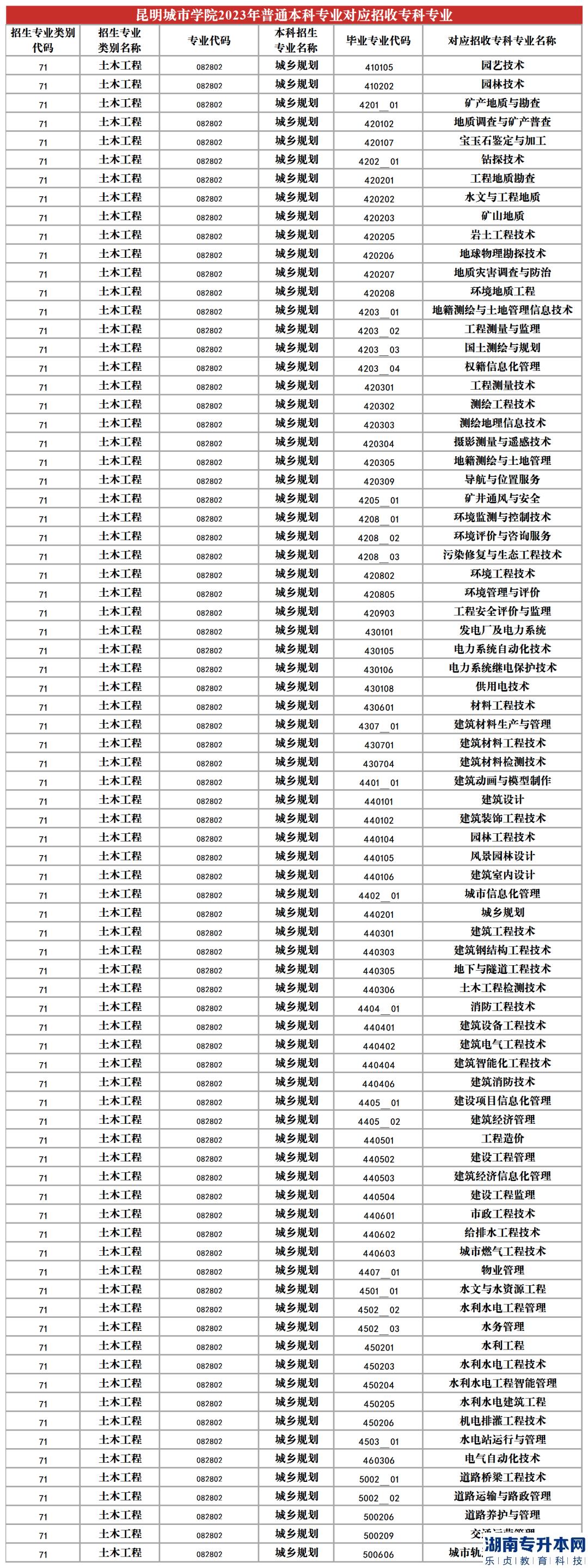 2023年昆明城市學(xué)院專(zhuān)升本招生專(zhuān)業(yè)及對(duì)應(yīng)招收專(zhuān)科專(zhuān)業(yè)(圖13)