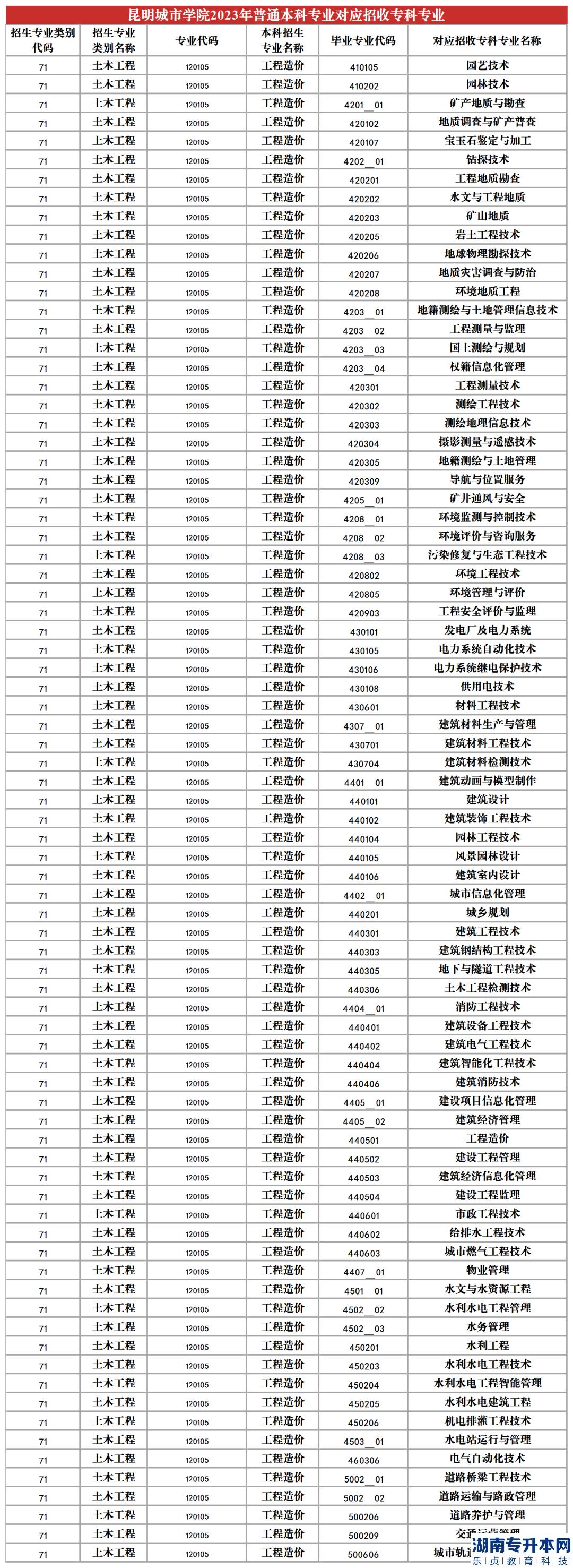 2023年昆明城市學(xué)院專(zhuān)升本招生專(zhuān)業(yè)及對(duì)應(yīng)招收專(zhuān)科專(zhuān)業(yè)(圖11)