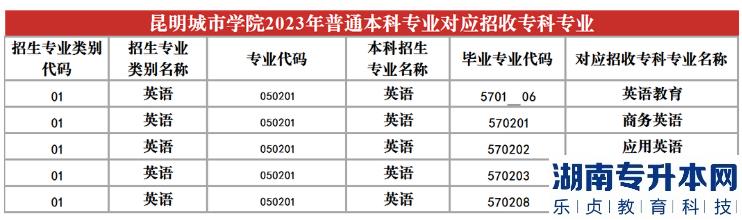 2023年昆明城市學(xué)院專(zhuān)升本招生專(zhuān)業(yè)及對(duì)應(yīng)招收專(zhuān)科專(zhuān)業(yè)(圖10)