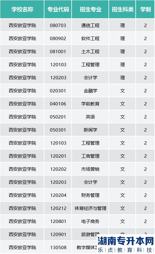 西安歐亞學院專升本的學費是多少？(圖2)