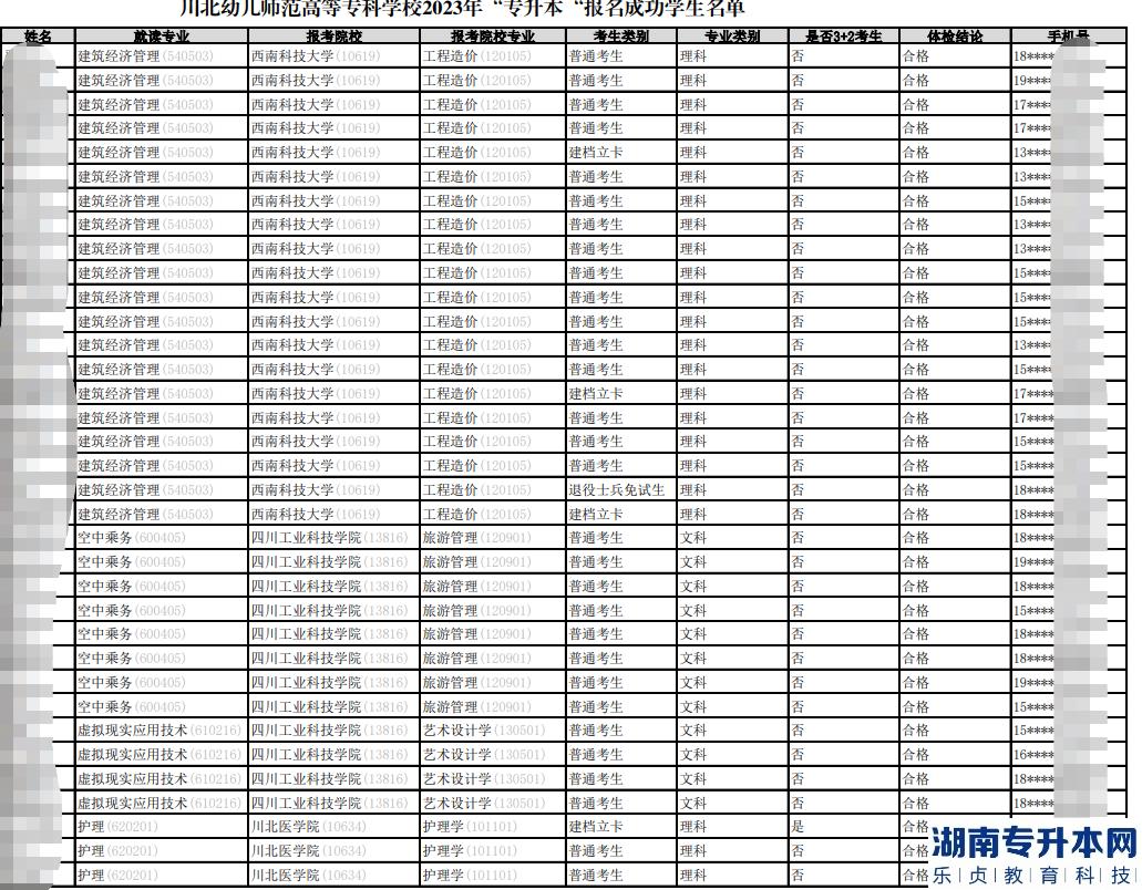 2023年川北幼兒師范高等專科學(xué)校專升本報(bào)名成功學(xué)生名單公示(圖2)