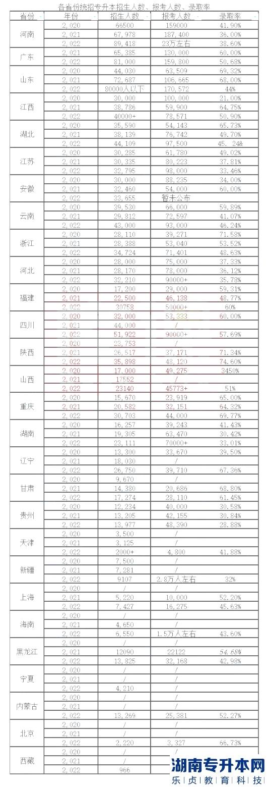 專升本最容易上岸的省份是？