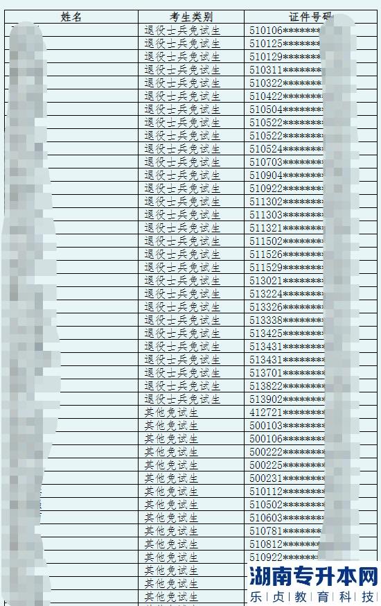 2023年綿陽城市學(xué)院專升本招生報(bào)名名單公示(圖2)