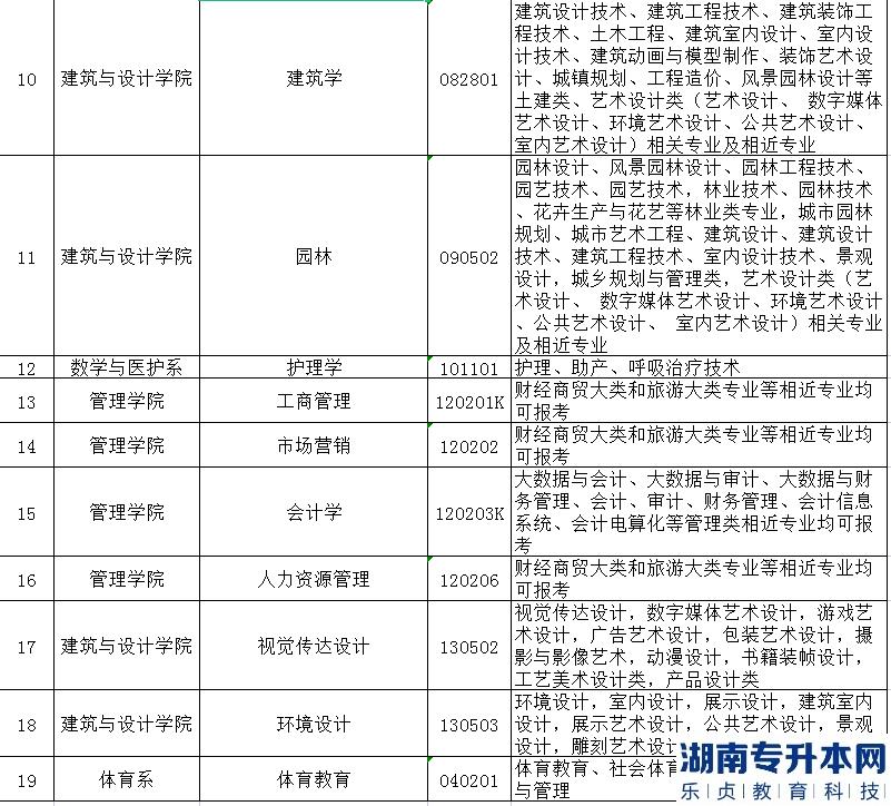 2023年長(zhǎng)江大學(xué)文理學(xué)院普通專升本招生專業(yè)對(duì)照表(圖3)