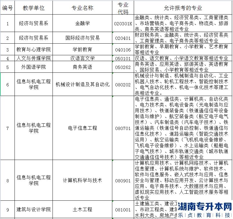 2023年長(zhǎng)江大學(xué)文理學(xué)院普通專升本招生專業(yè)對(duì)照表(圖2)