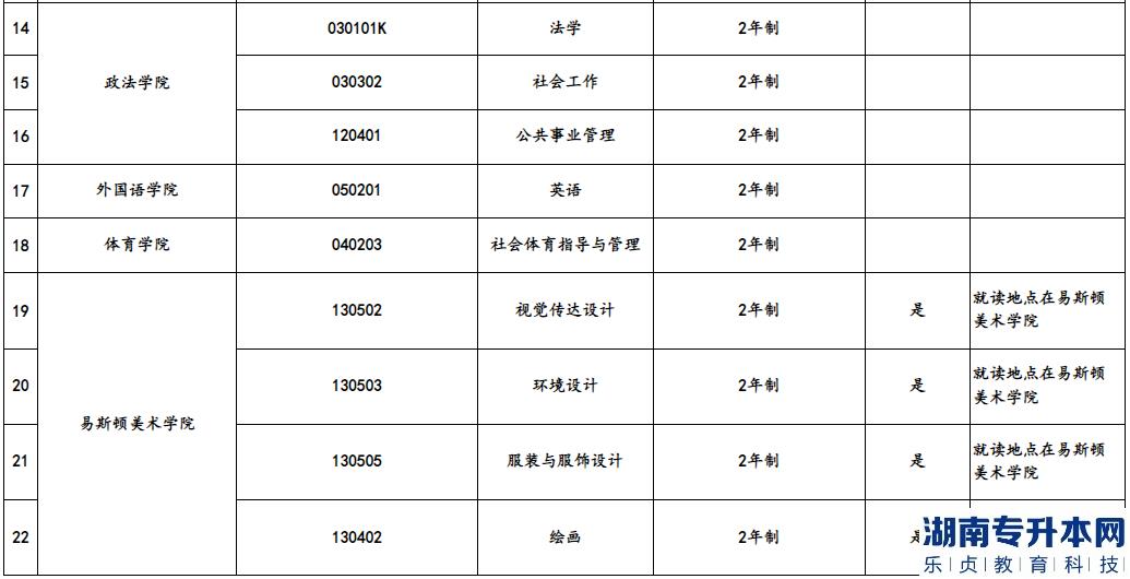 鄭州輕工業(yè)大學(xué)2023年專(zhuān)升本招生專(zhuān)業(yè)(圖3)
