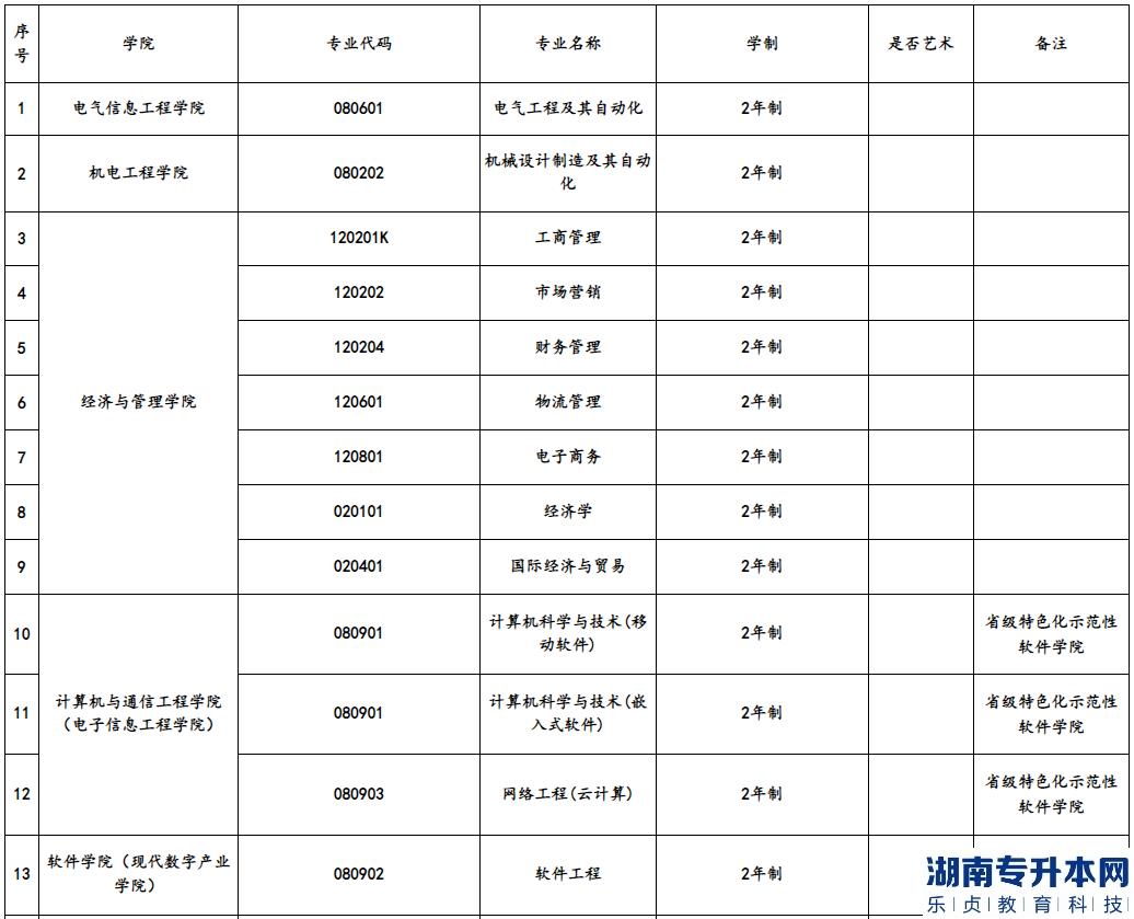 鄭州輕工業(yè)大學(xué)2023年專(zhuān)升本招生專(zhuān)業(yè)(圖2)