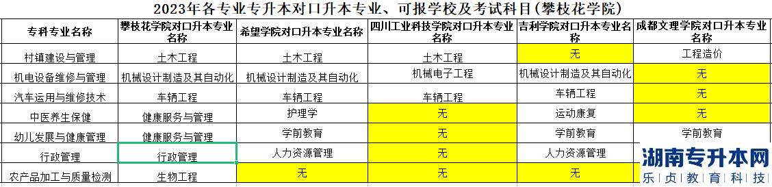 攀西職院畢業(yè)學(xué)生2023年的各專業(yè)專升本對口專業(yè)學(xué)校及考試科目(圖2)