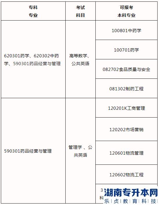 2023河南專升本藥學(xué)、中藥學(xué)、藥品經(jīng)營與管理可報(bào)考院校(圖2)