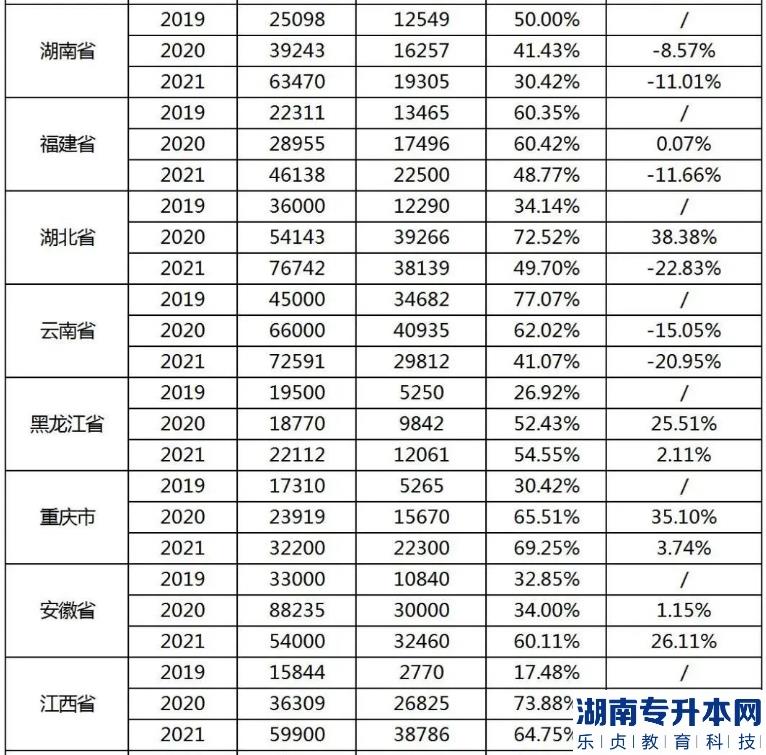 專升本考試最難的省份是？(圖3)
