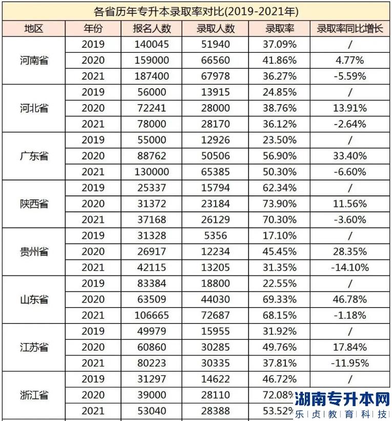 專升本考試最難的省份是？(圖2)