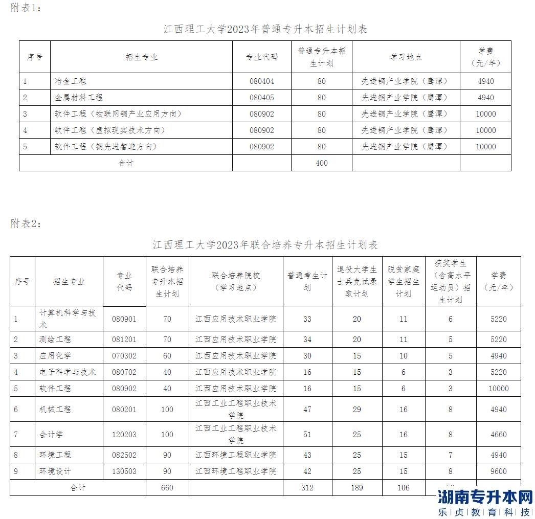 江西理工大學統(tǒng)招專升本2023年招生計劃(圖2)