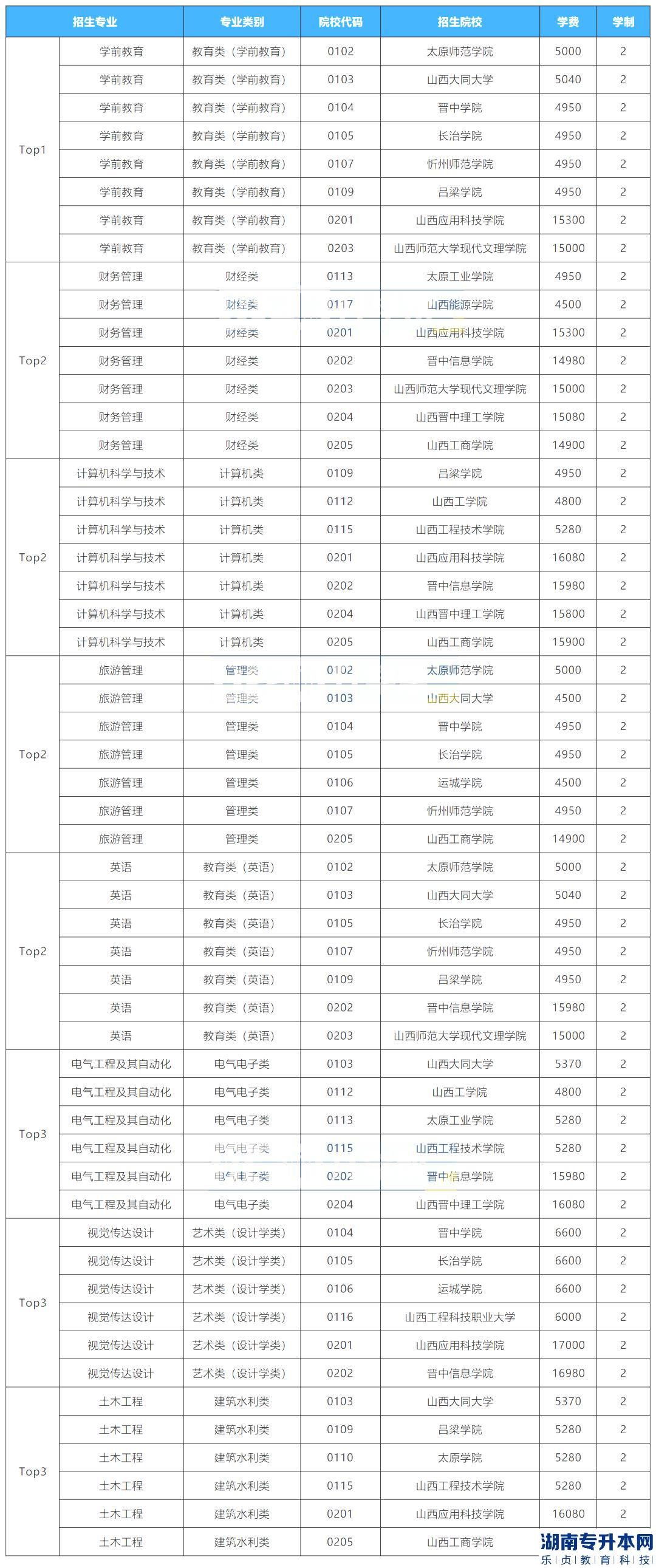 2023年山西專升本招生院校最多的專業(yè)是？(圖2)