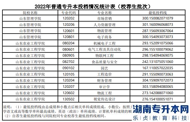 山東專升本分數(shù)線一般多少分？(圖20)
