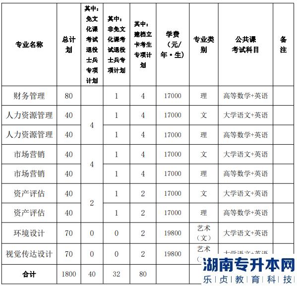 2023年合肥城市學(xué)院專(zhuān)升本的招生人數(shù)(圖3)