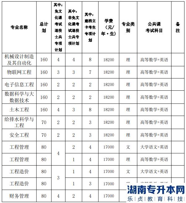 2023年合肥城市學(xué)院專(zhuān)升本的招生人數(shù)(圖2)