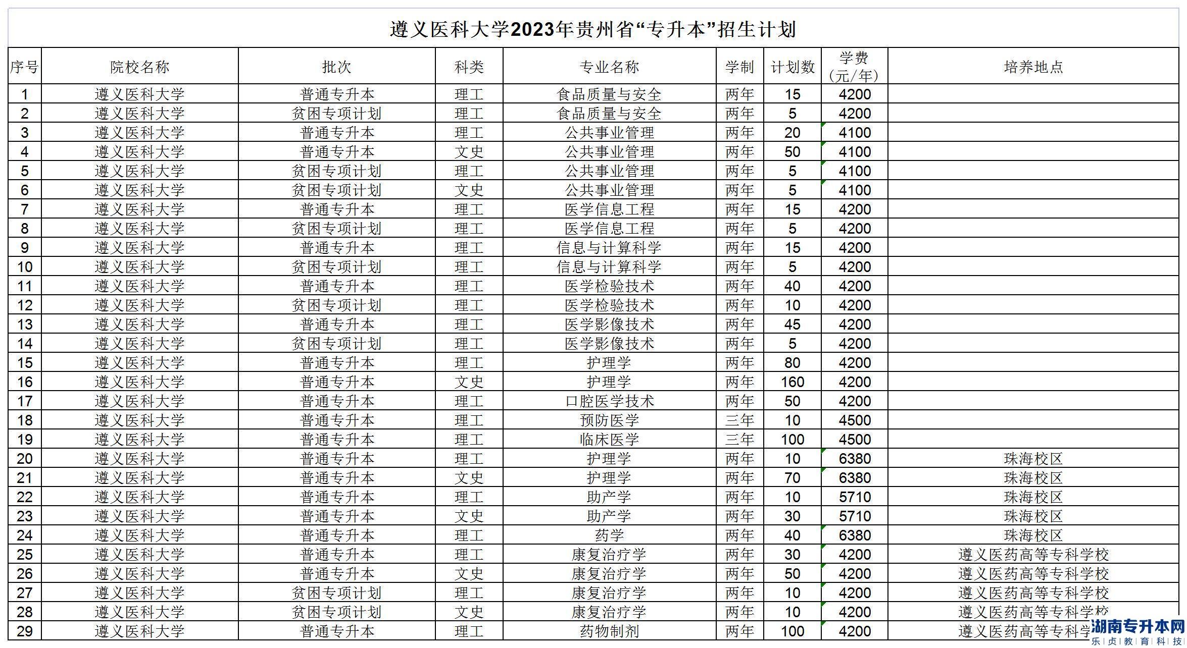 遵義醫(yī)科大學(xué)2023年專升本招生計(jì)劃專業(yè)及學(xué)費(fèi)(圖2)