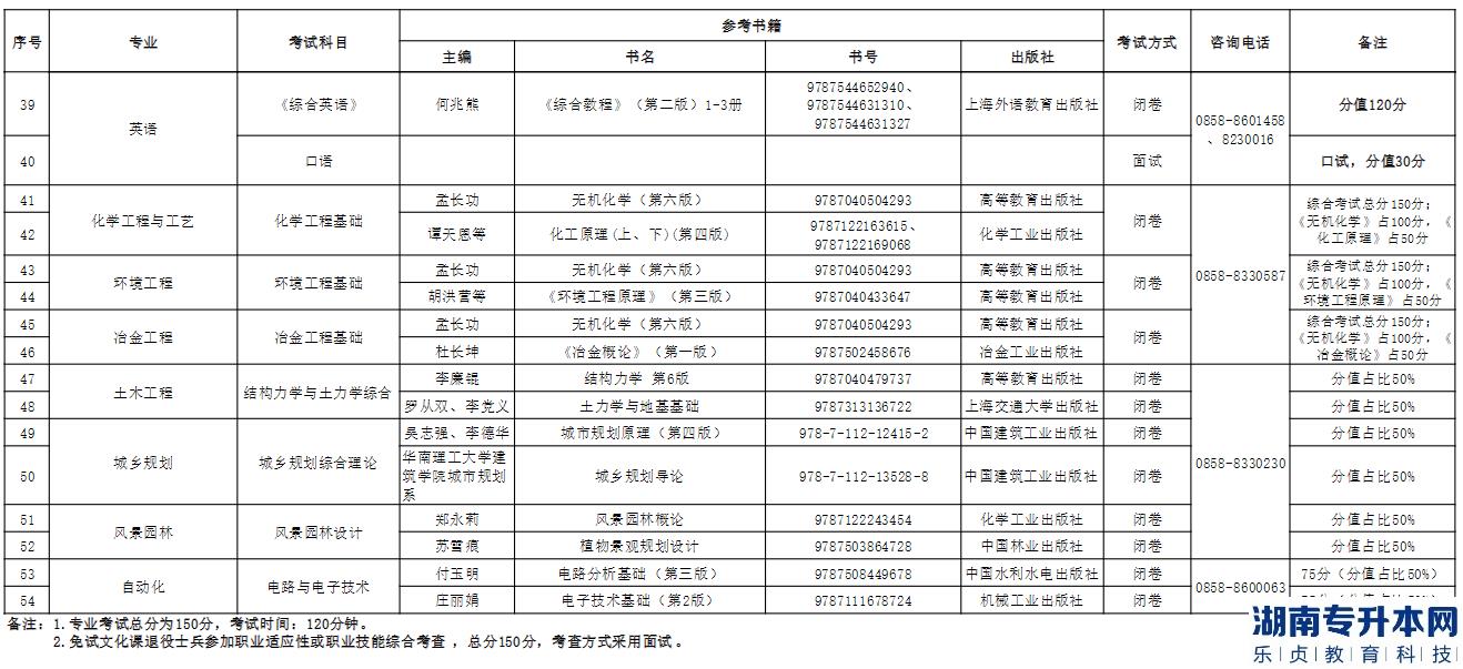 六盤水師范學(xué)院2023年專升本專業(yè)考試科目及參考教材(圖4)