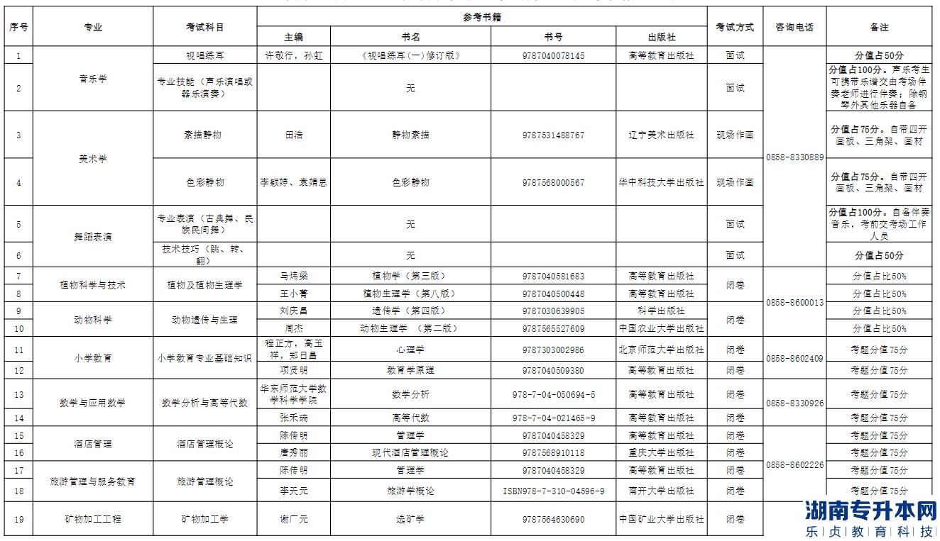 六盤水師范學(xué)院2023年專升本專業(yè)考試科目及參考教材(圖2)