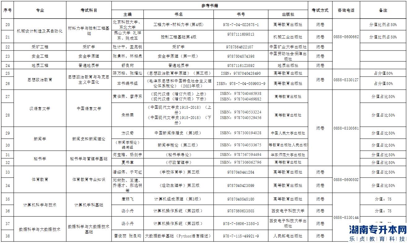 六盤水師范學(xué)院2023年專升本專業(yè)考試科目及參考教材(圖3)