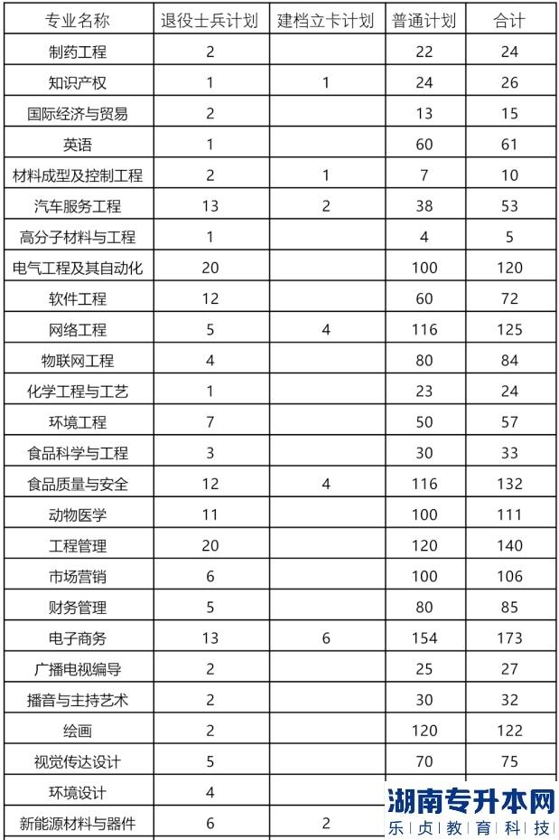 河南2023年專升本院校招生計(jì)劃公布（2所）(圖2)