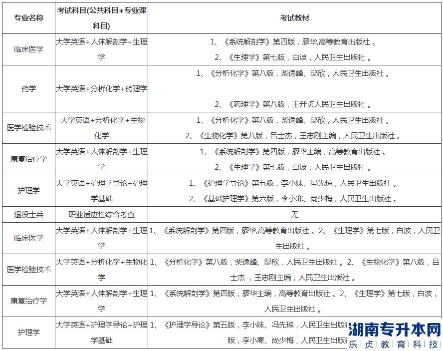 2023年湖北醫(yī)藥學(xué)院的專升本考試科目及參考教材(圖2)
