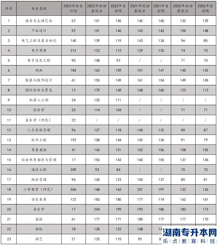 2023年商丘學(xué)院專升本招生計劃及近三年錄取分數(shù)線(圖2)