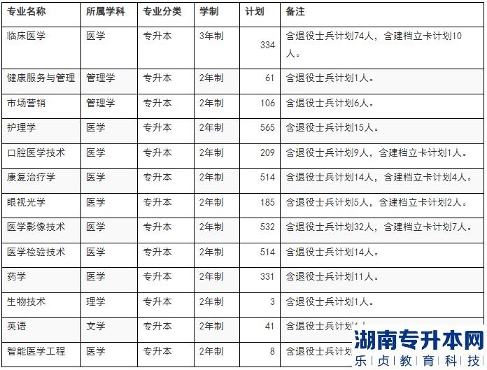 2023年新鄉(xiāng)醫(yī)學(xué)院三全學(xué)院專升本招生計(jì)劃(圖2)