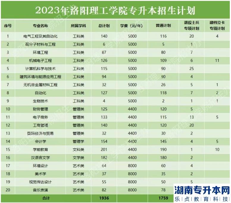 洛陽理工學(xué)院專升本2023年招生計劃(圖2)