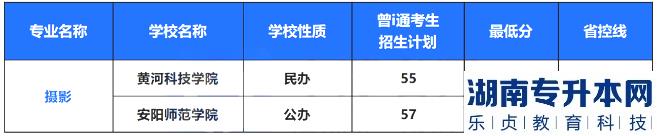 2022年河南專(zhuān)升本藝術(shù)類(lèi)專(zhuān)業(yè)招生計(jì)劃及錄取分?jǐn)?shù)線(xiàn)(圖8)