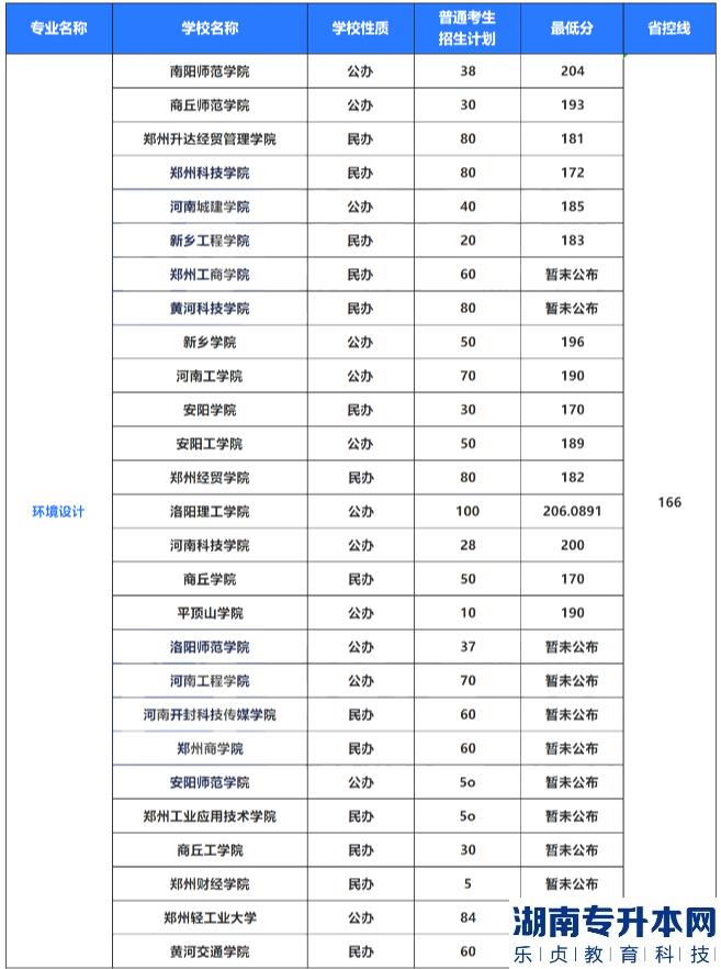 2022年河南專(zhuān)升本藝術(shù)類(lèi)專(zhuān)業(yè)招生計(jì)劃及錄取分?jǐn)?shù)線(xiàn)(圖9)