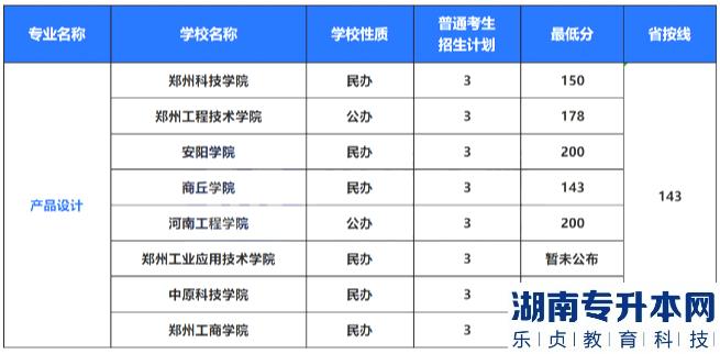 2022年河南專(zhuān)升本藝術(shù)類(lèi)專(zhuān)業(yè)招生計(jì)劃及錄取分?jǐn)?shù)線(xiàn)(圖5)