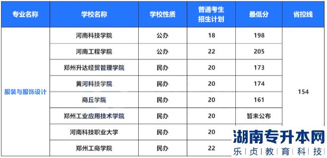 2022年河南專(zhuān)升本藝術(shù)類(lèi)專(zhuān)業(yè)招生計(jì)劃及錄取分?jǐn)?shù)線(xiàn)(圖6)