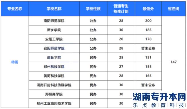 2022年河南專(zhuān)升本藝術(shù)類(lèi)專(zhuān)業(yè)招生計(jì)劃及錄取分?jǐn)?shù)線(xiàn)(圖3)