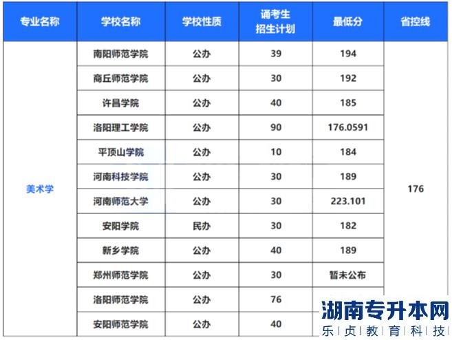2022年河南專(zhuān)升本藝術(shù)類(lèi)專(zhuān)業(yè)招生計(jì)劃及錄取分?jǐn)?shù)線(xiàn)(圖2)