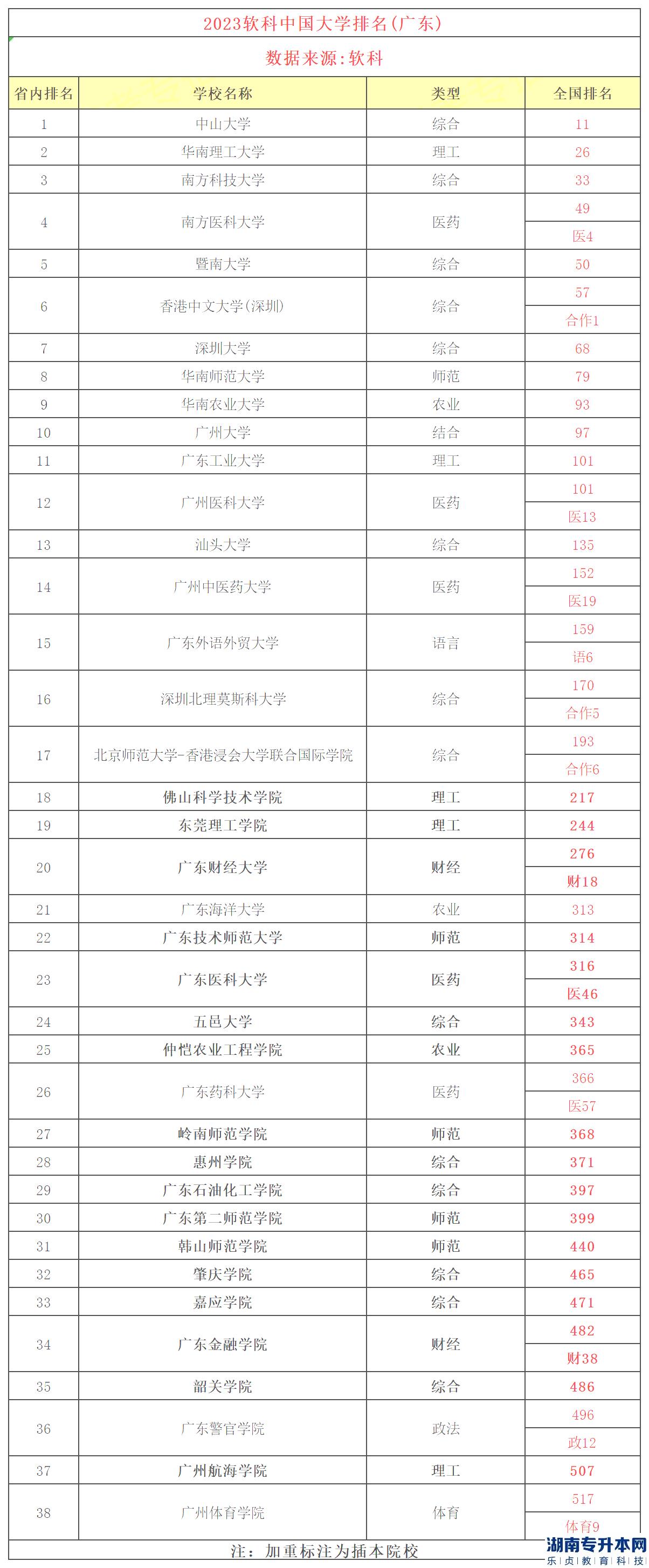 廣東專升本2a院校哪個最好呢？(圖2)