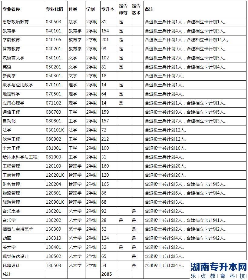 南陽(yáng)師范學(xué)院2023年專(zhuān)升本招生計(jì)劃(圖2)
