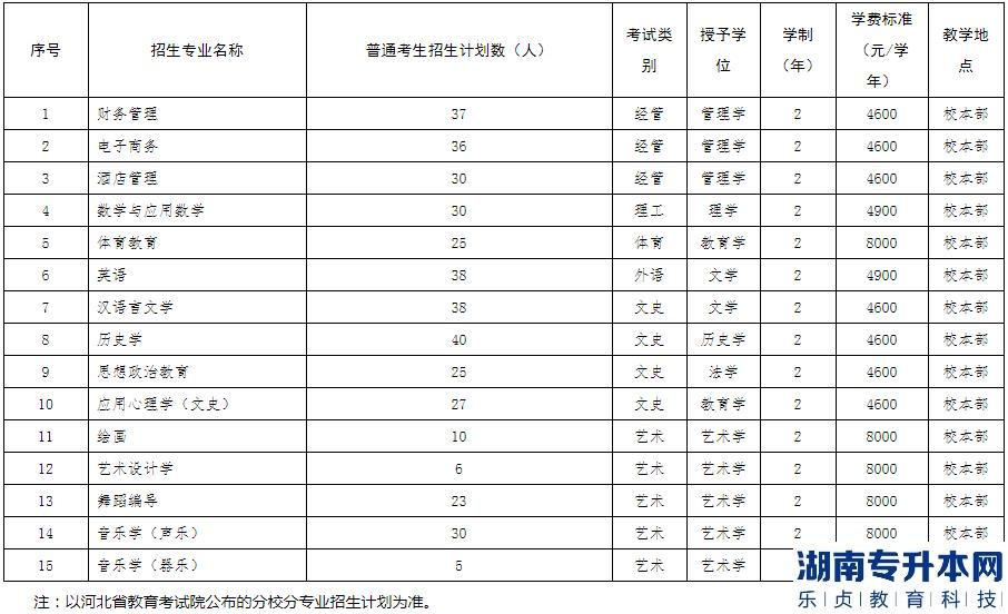 滄州師范學(xué)院2023年專升本招生計劃(圖2)