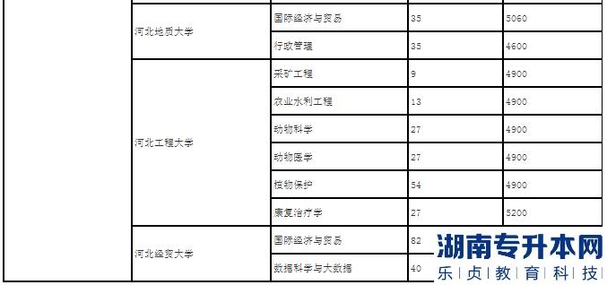 河北2023年專升本一類院校學(xué)費(fèi)及專業(yè)有哪些?(圖3)