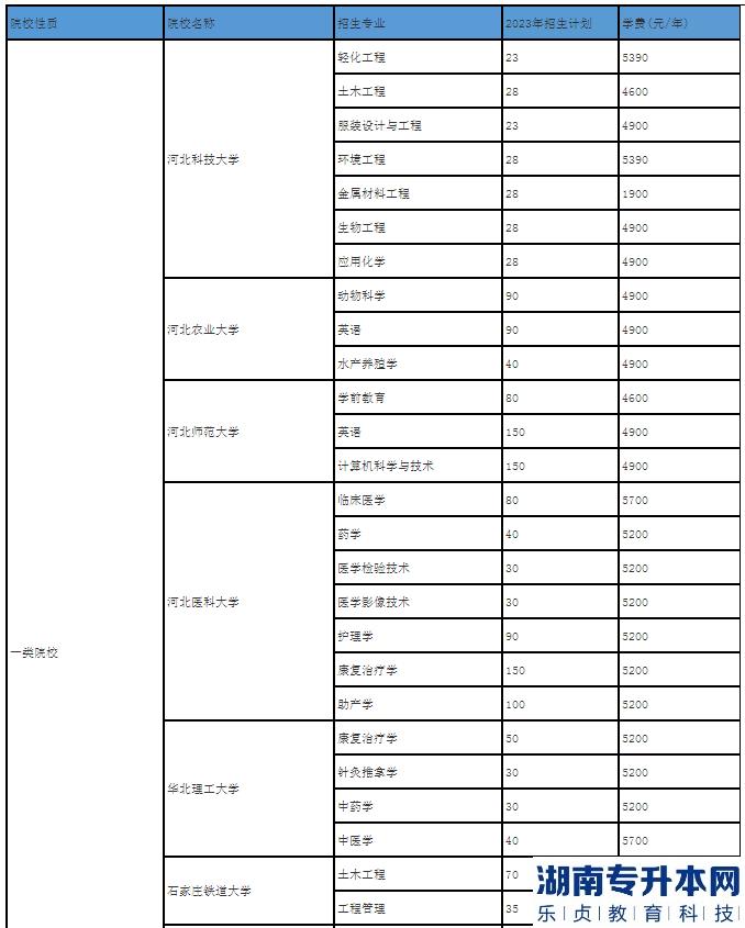 河北2023年專升本一類院校學(xué)費(fèi)及專業(yè)有哪些?(圖2)