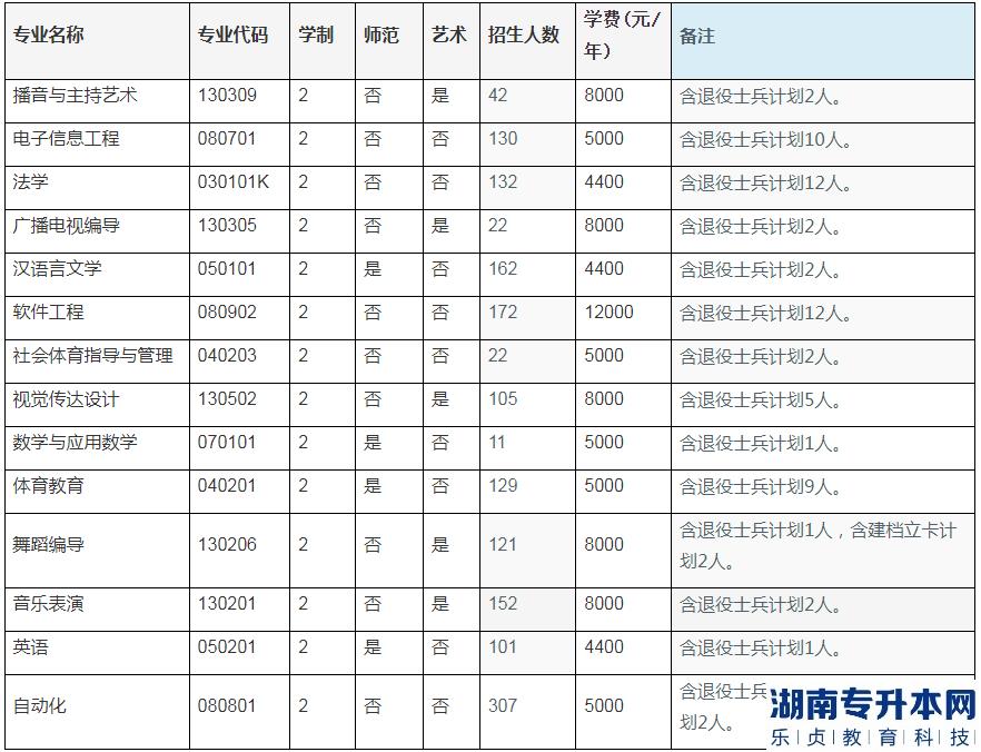 周口師范學院2023年專升本招生計劃(圖2)