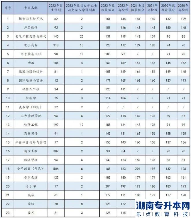 2023年商丘學(xué)院專升本各專業(yè)招生計劃（含退役士兵）(圖2)