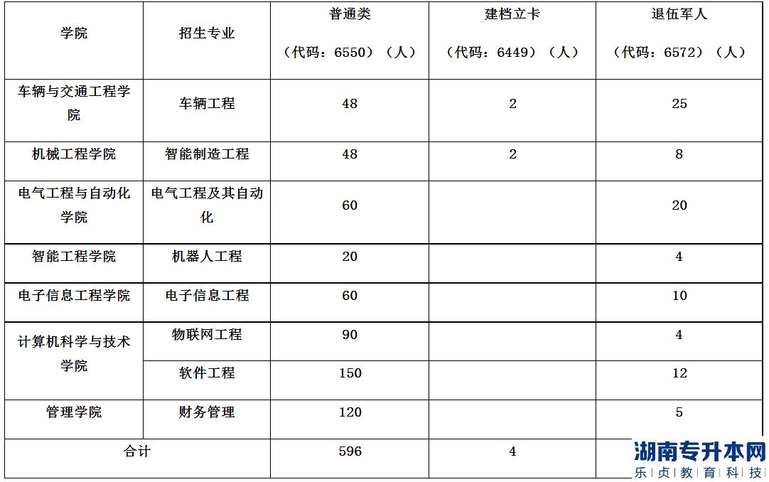 河南工學(xué)院專升本2023年招生計劃(圖2)