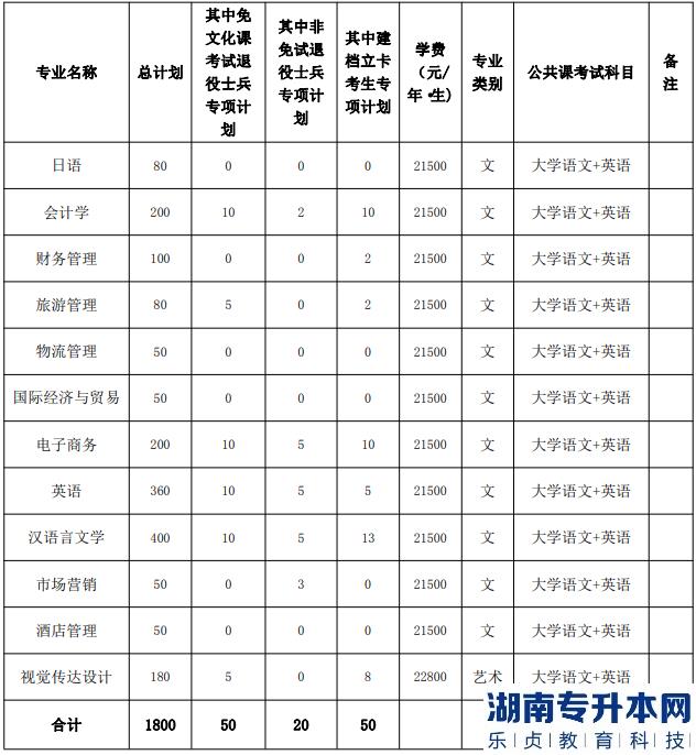2023年安徽外國(guó)語(yǔ)學(xué)院專(zhuān)升本招生專(zhuān)業(yè)計(jì)劃(圖2)