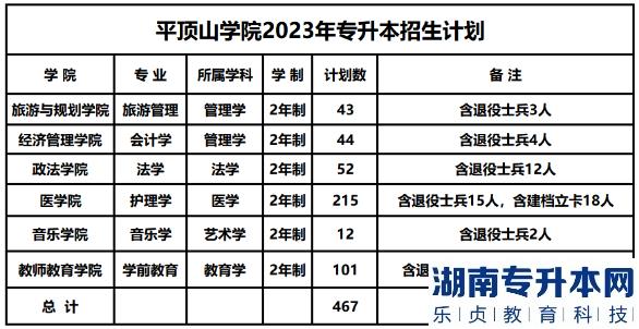 2023年平頂山學院專升本招生專業(yè)計劃(圖2)