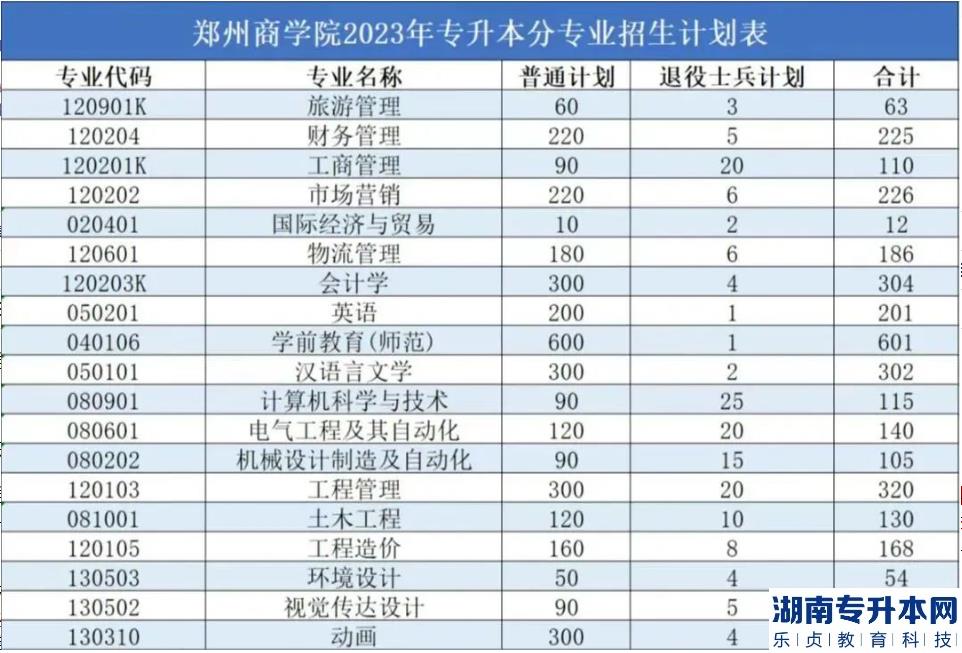 2023年鄭州商學(xué)院專(zhuān)升本分專(zhuān)業(yè)招生計(jì)劃(圖2)