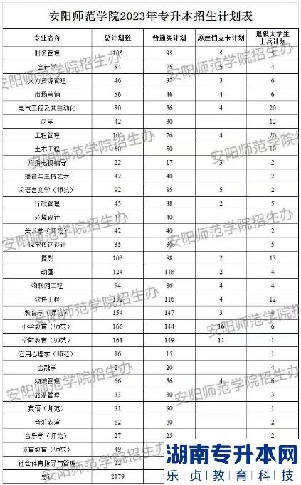 2023年安陽(yáng)師范學(xué)院專升本招生計(jì)劃(圖2)