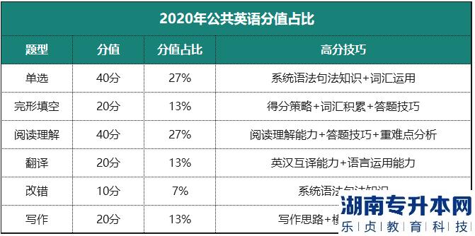 河南統(tǒng)招2023年專升本公共英語的考情分析(圖3)