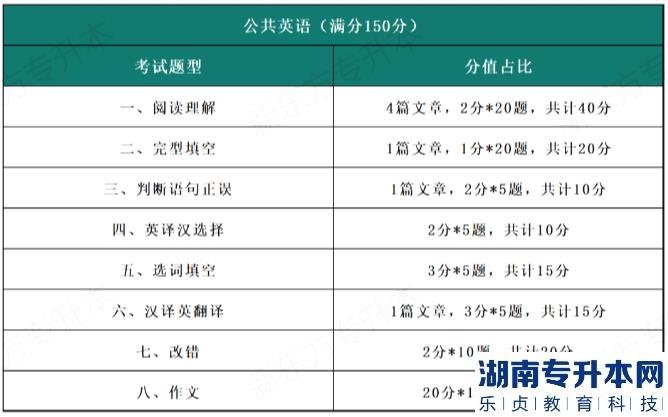 河南統(tǒng)招2023年專升本公共英語的考情分析(圖2)