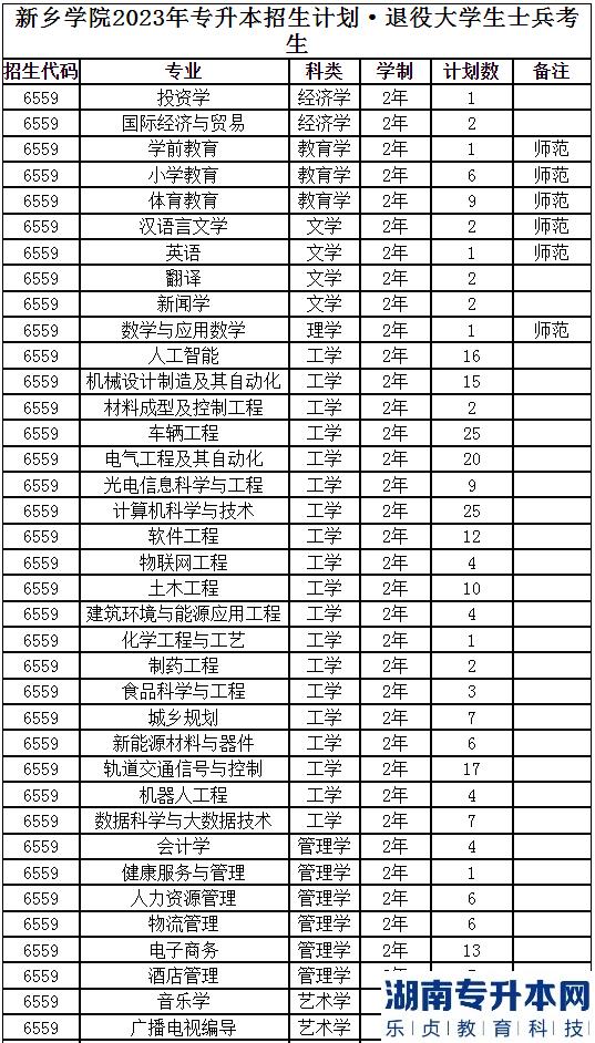 2023年新鄉(xiāng)學(xué)院專(zhuān)升本招生計(jì)劃(圖5)